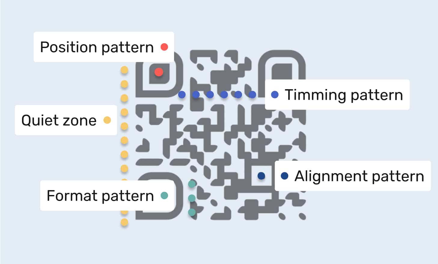 Struttura di un QR code