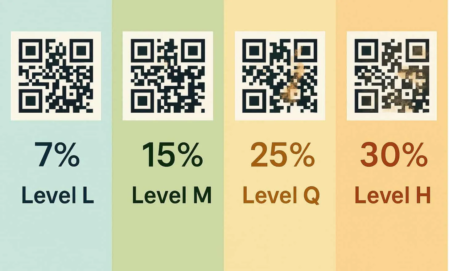 What are the four levels of QR code error correction?