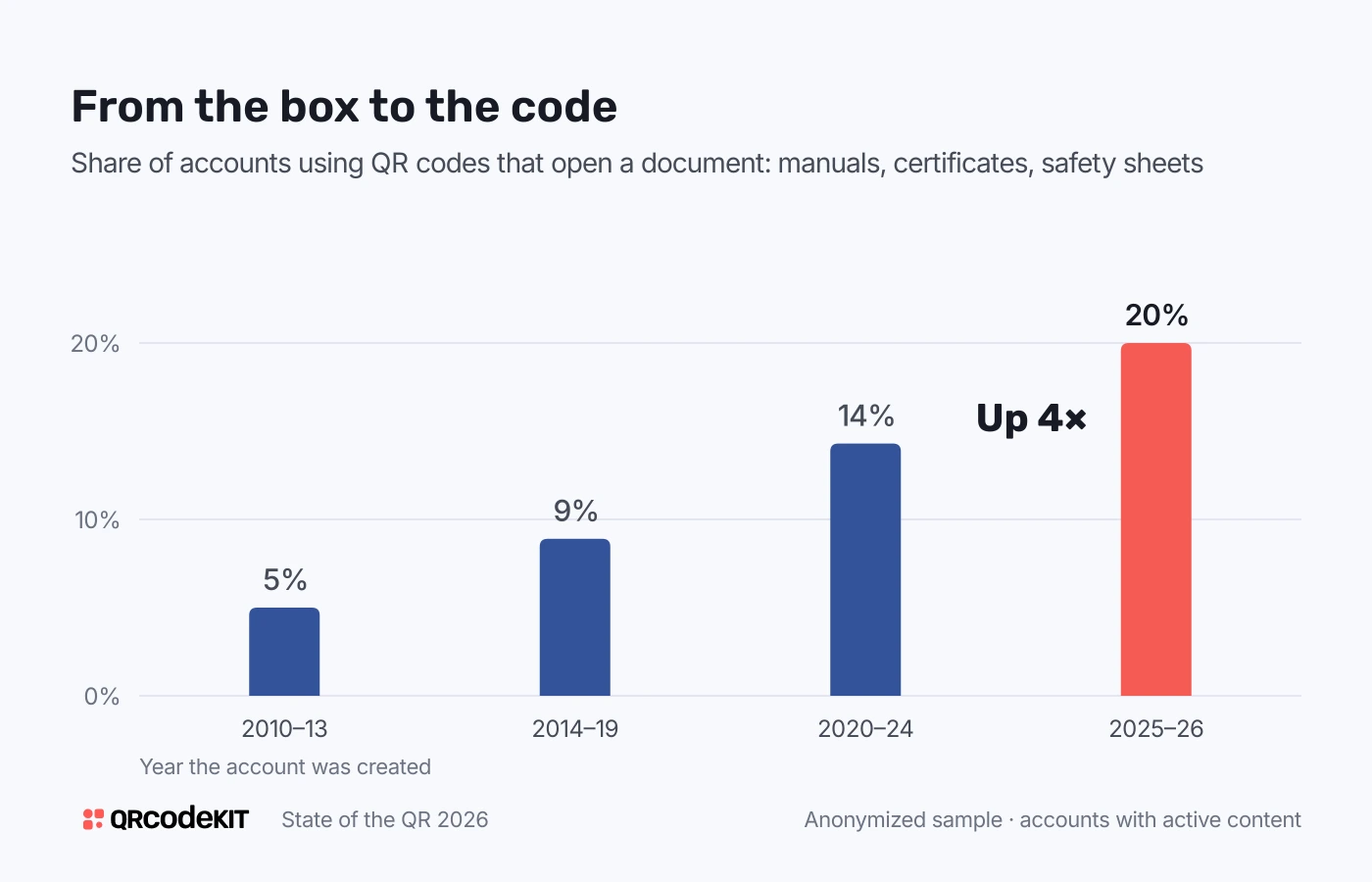 Bar chart of the share of accounts using QR codes that open a document, by year the account was created: 5% (2010–13), 9% (2014–19), 14% (2020–24) and 20% (2025–26), up four times.