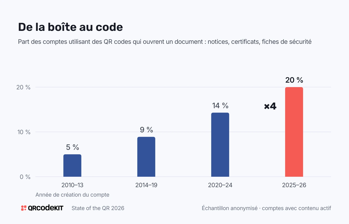 Diagramme en barres de la part des comptes utilisant des QR codes qui ouvrent un document, par année de création : 5 % (2010–13), 9 % (2014–19), 14 % (2020–24) et 20 % (2025–26), soit quatre fois plus.