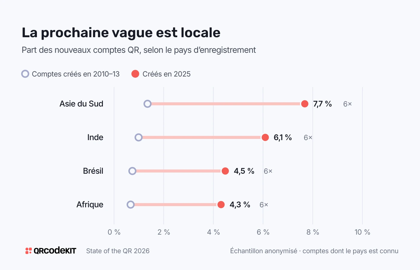 Graphique en haltères de la part des nouveaux comptes QR par marché, comptes créés en 2010–13 contre 2025 : Asie du Sud de 1,4 % à 7,7 %, Inde de 1,0 % à 6,1 %, Brésil de 0,7 % à 4,5 %, Afrique de 0,7 % à 4,3 %, environ six fois plus dans chaque cas.