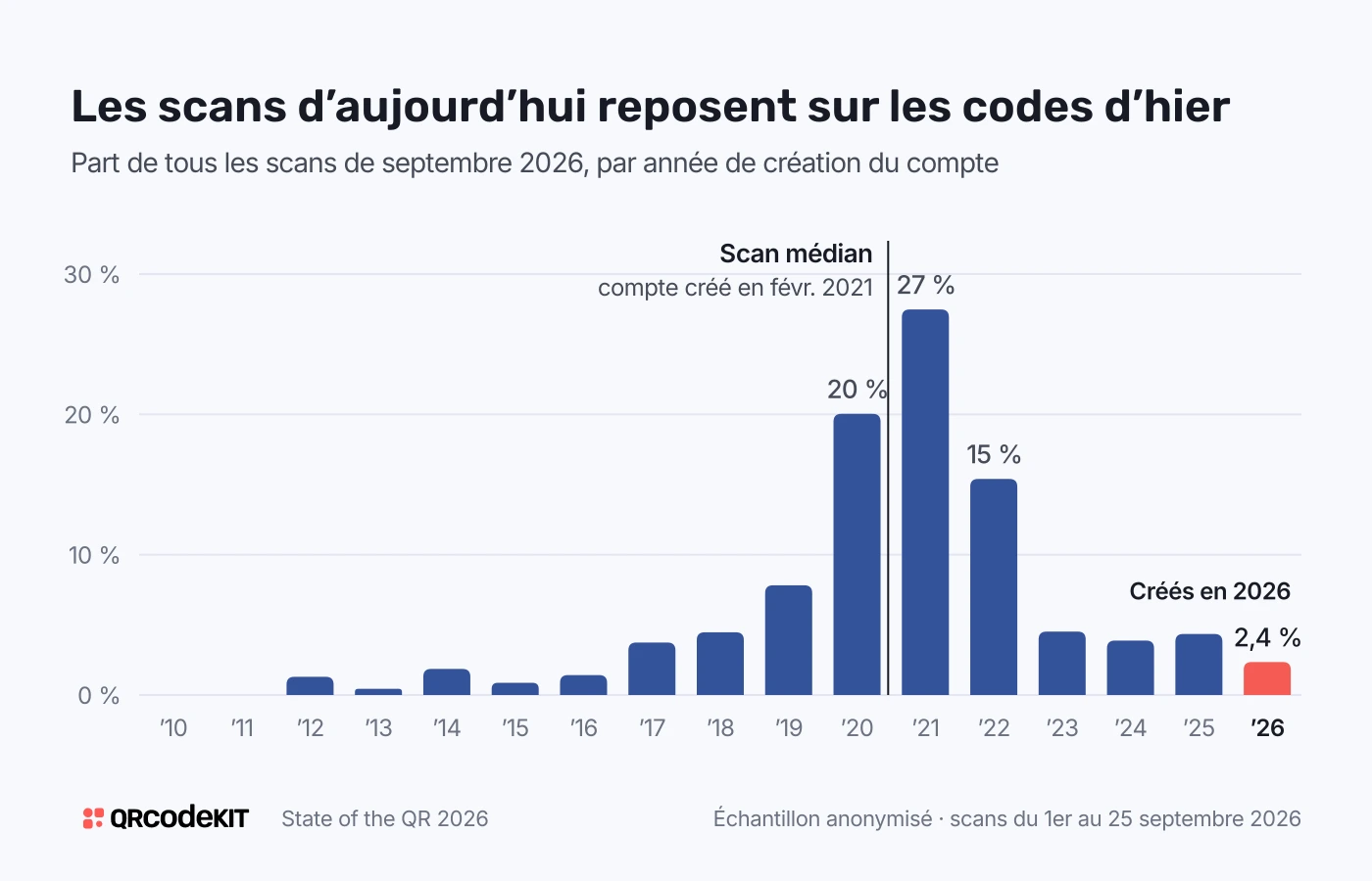 Diagramme en barres de la part de tous les scans de septembre 2026 selon l’année de création du compte. Les comptes de 2020 (20 %), 2021 (27 %) et 2022 (15 %) génèrent le plus de scans ; ceux créés en 2026, 2,4 %. Le scan médian correspond à un compte créé en février 2021.
