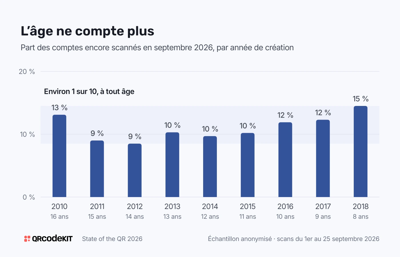 Diagramme en barres de la part des comptes encore scannés en septembre 2026, par année de création : 2010 13 %, 2011 9 %, 2012 9 %, 2013 10 %, 2014 10 %, 2015 10 %, 2016 12 %, 2017 12 %, 2018 15 %. La part reste sur un plateau de 9 à 15 %, quel que soit l’âge.