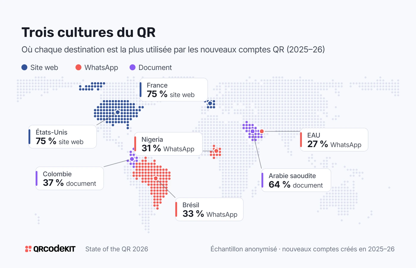 Carte du monde des marchés où chaque destination est la plus utilisée par les nouveaux comptes de 2025–26. Site web : États-Unis 75 %, France 75 %. WhatsApp : Brésil 33 %, Nigeria 31 %, Émirats arabes unis 27 %. Document : Arabie saoudite 64 %, Colombie 37 %.