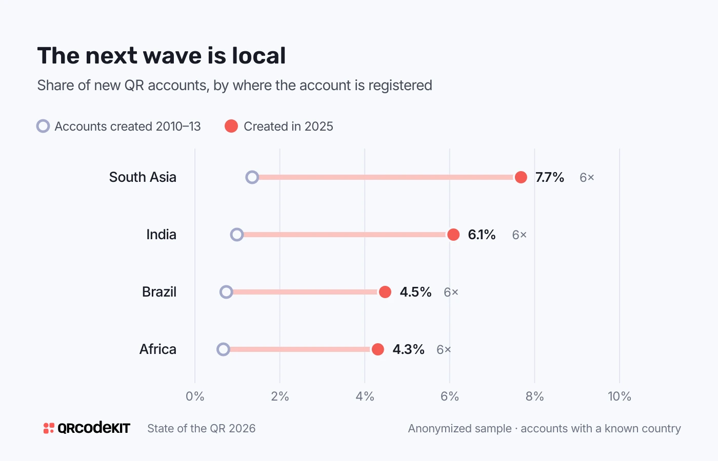 Dumbbell chart of the share of new QR accounts by market, accounts created in 2010–13 versus 2025: South Asia 1.4% to 7.7%, India 1.0% to 6.1%, Brazil 0.7% to 4.5%, Africa 0.7% to 4.3%, each about six times higher.