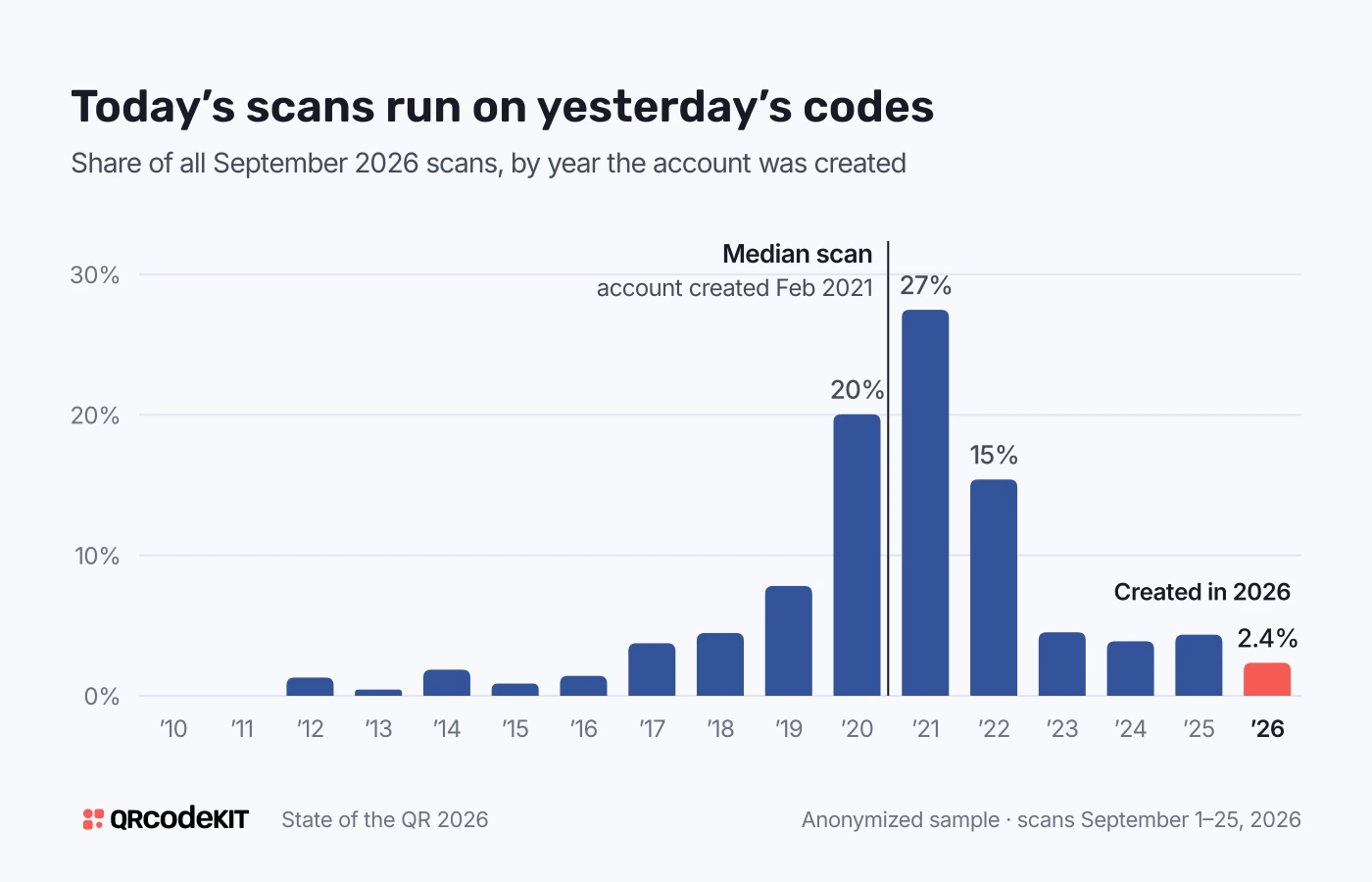 Bar chart of the share of all September 2026 scans by the year the account was created. Accounts from 2020 (20%), 2021 (27%) and 2022 (15%) generate the most scans; accounts created in 2026 generate 2.4%. The median scan lands on an account created in February 2021.