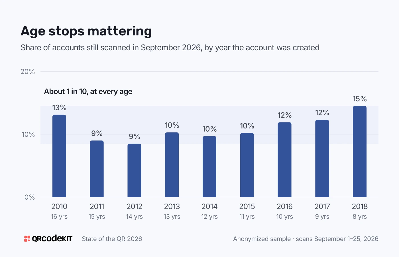 Bar chart of the share of accounts still receiving scans in September 2026, by year created: 2010 13%, 2011 9%, 2012 9%, 2013 10%, 2014 10%, 2015 10%, 2016 12%, 2017 12%, 2018 15%. The share stays on a plateau of roughly 9 to 15% whatever the age.