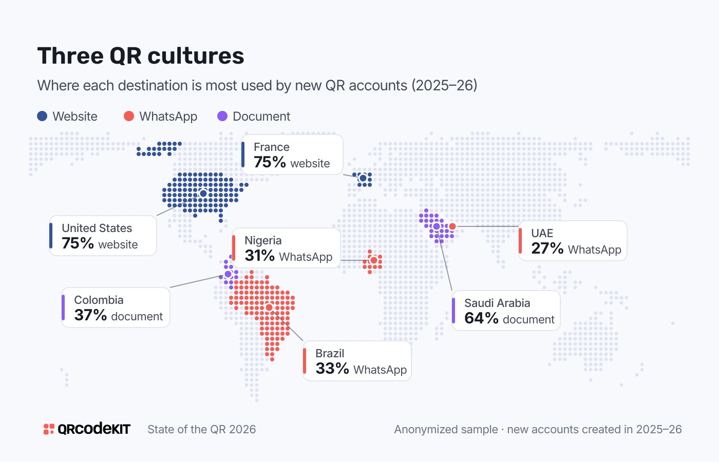 World map of where each QR destination is most used by new accounts in 2025–26. Website: United States 75%, France 75%. WhatsApp: Brazil 33%, Nigeria 31%, United Arab Emirates 27%. Document: Saudi Arabia 64%, Colombia 37%.