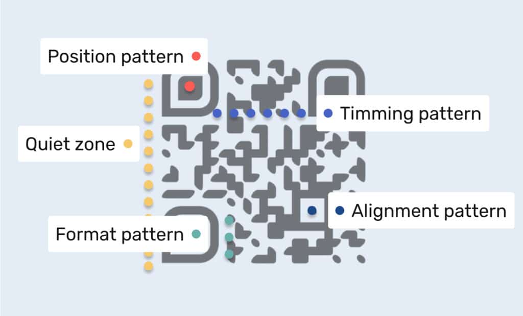 Estructura del QR